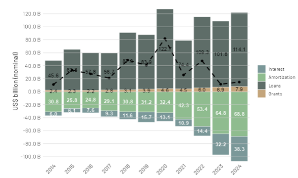 Flows to developing countries