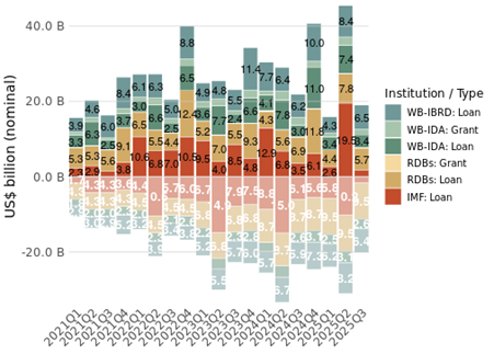 Quarterly flows to developing countries