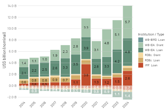 Flows to low income countries