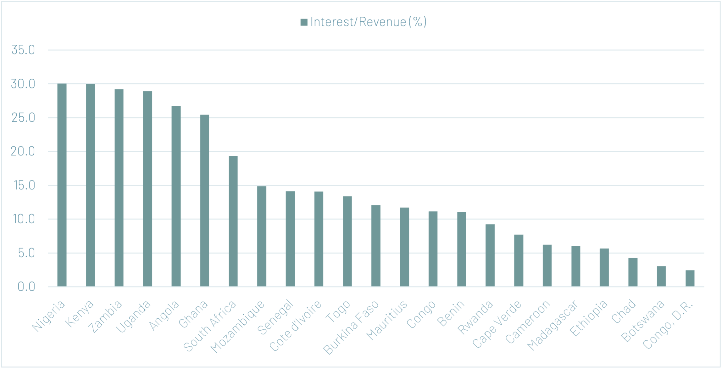 Chart 3. Interest burden in SSA.

Data are averages of S&P Global Ratings forecasts for 2024–26. Source: S&P Global Ratings, December 2024.
