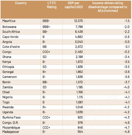 Table 1. Income-driven rating disadvantage for selected SSA countries.

Source: Author’s calculations based on S&P data. Notes: All ratings as of 9th December 2024, subsequent changes are not reflected. 