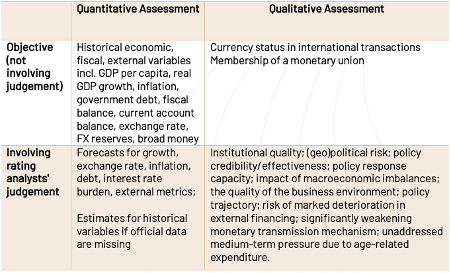 Table 2. Objective metrics and judgment in rating criteria: selected examples.

Source: Author’s assessment based on the methodologies published by S&P Global, Fitch, and Moody’s. Note: While the language and emphasis vary, each of these elements plays a role in at least one CRA’s framework.