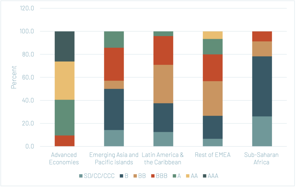 Chart 1. Sovereign ratings distribution (S&P).

Source: Author’s calculations based on S&P data.
Notes: All ratings as of 9th December 2024, subsequent changes are not reflected. Latin America & the Caribbean only includes EMDEs. “Rest of EMEA” includes Emerging Europe, Central Asia & Caucasus, and the Middle East & North Africa.