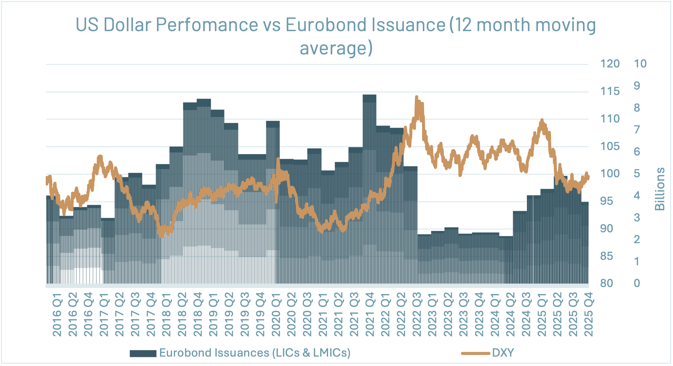 Source: Refinitiv. Eurobonds with a maturity superior to 2 years are included.