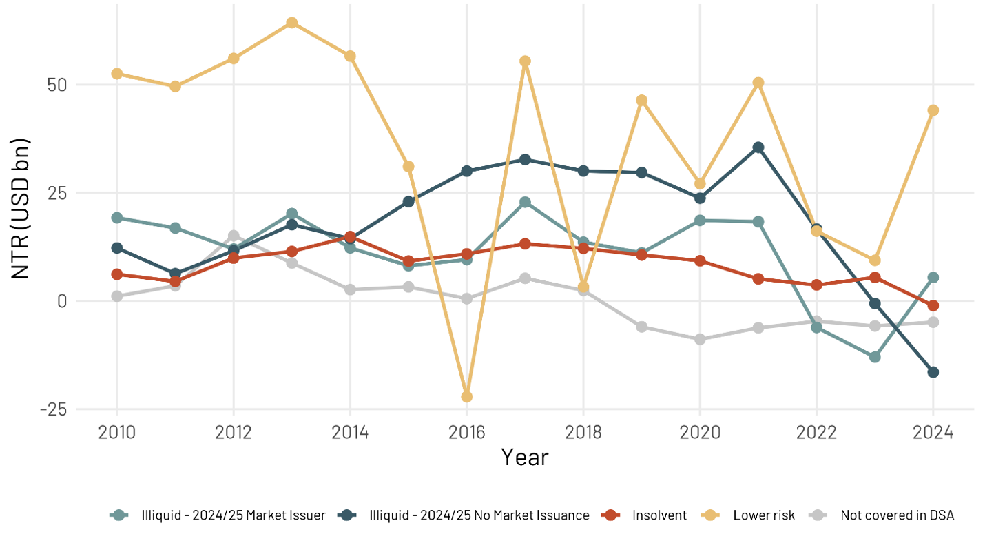 Net Transfers to different groups of LLMICs by debt and market access status