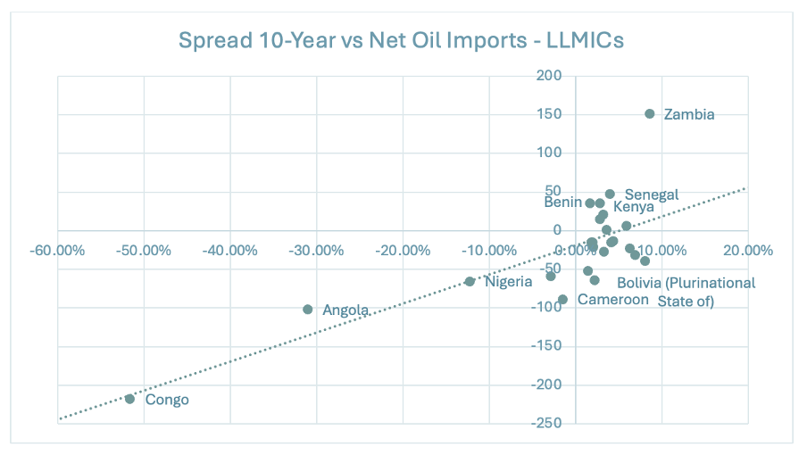 Source: Refinitiv and UN Comtrade. X axis is net oil imports as a percentage of GDP. Y axis is spread evolution between the 27th of February 2026 and 27th of April 2026. Middle Eastern countries are excluded.