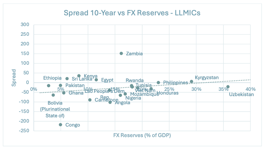 Source: Refinitiv and World Bank. X axis is FX Reserves (including gold) as a percentage of GDP. Y axis is spread evolution between the 27th of February 2026 and 27th of April 2026. Countries in the WAEMU currency area are excluded as FX reserves are mutualized. The Eurobond closest to a 10-year maturity is included with a maximum window of 5 to 15 years. Middle Eastern countries are excluded.