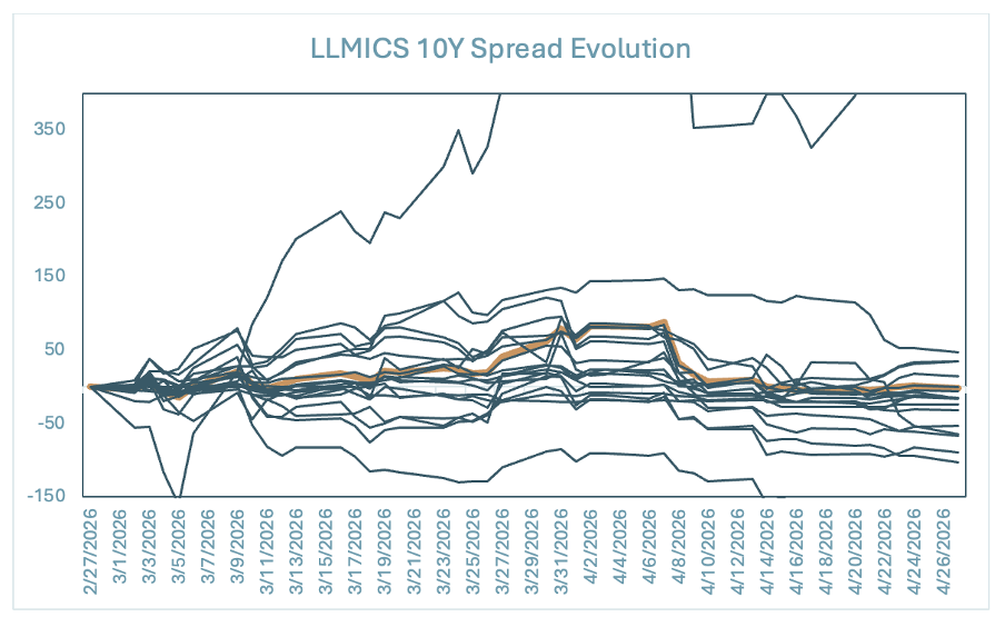 Source: Refinitiv. Each line represents one LLMIC. Yellow line is the average.