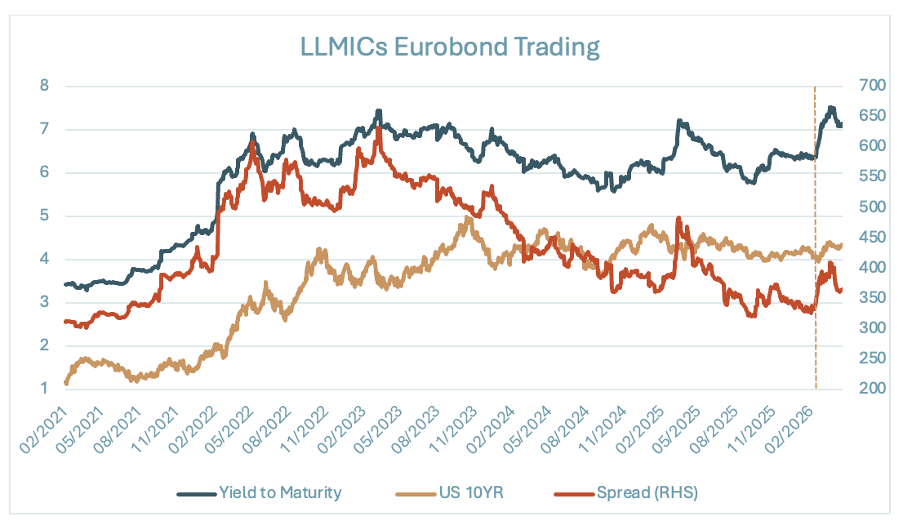Source: Refinitiv. 5-to-15-year Eurobonds. Weighted by outstanding principal amount. US 10YR + Spread might not exactly equal yield to maturity as multiple benchmarks (in terms of currency and maturity) are used by the financial data provider to construct the spreads.