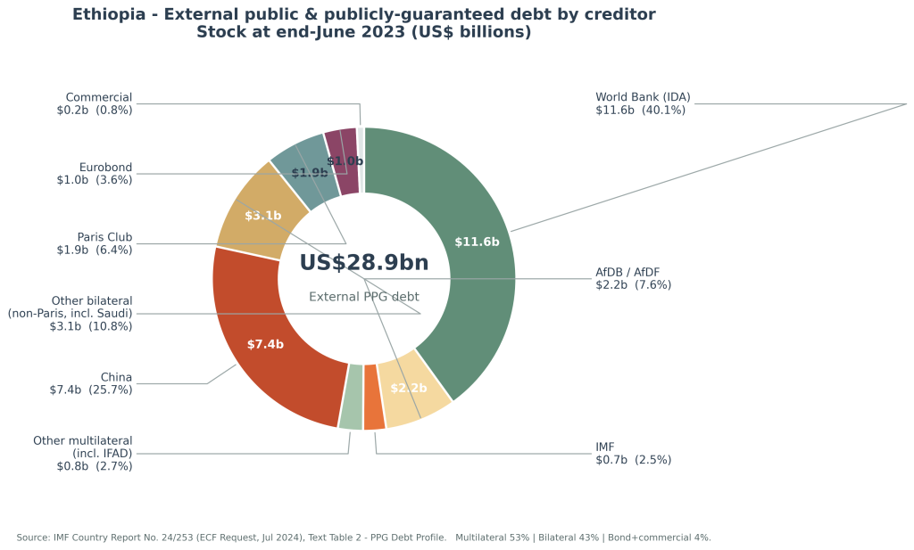 Ethiopia_PPG_debt_by_creditor