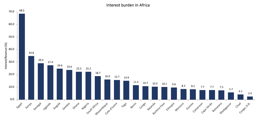 Note: General government interest payments as % of revenue, 2026 S&P forecasts. Source: S&P Global Ratings, October 2026.