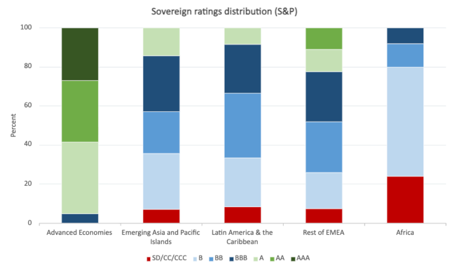 Source: Author's calculations based on S&P data. Notes: Long-term foreign-currency ratings as of 13 October 2026. Latin America & the Caribbean only includes emerging and developing economies. "Rest of EMEA" includes Emerging Europe, Central Asia & Caucasus, and the Middle East.