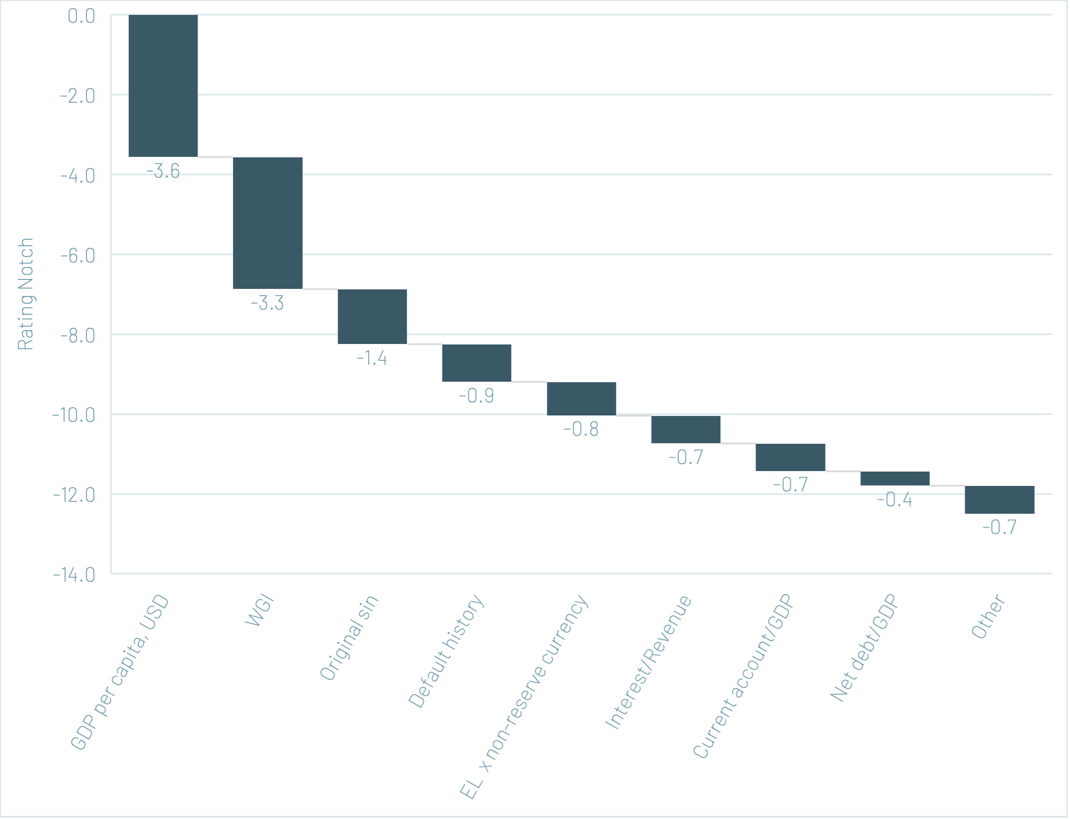 Source: Author’s calculations based on S&P Global Ratings data.
Note: Bars are computed as β × (differences in regional medians). These values should be viewed as illustrative contributions rather than exact decompositions.