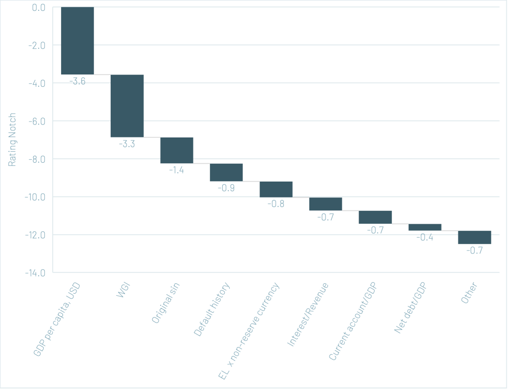 Chart 2. Key drivers of the rating gap between SSA and AEs (estimates based on S&P data)