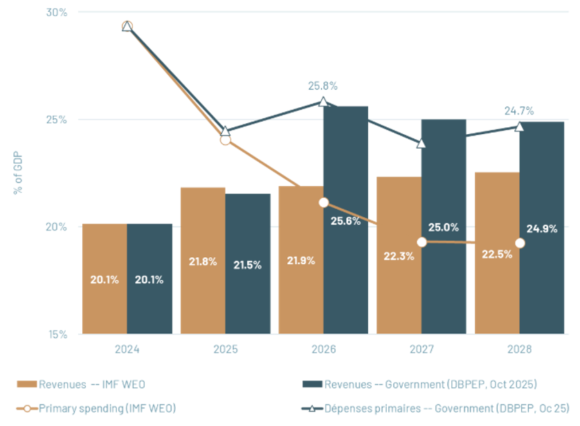 Chart: Consolidating would require major changes in expenditure and/or revenues 